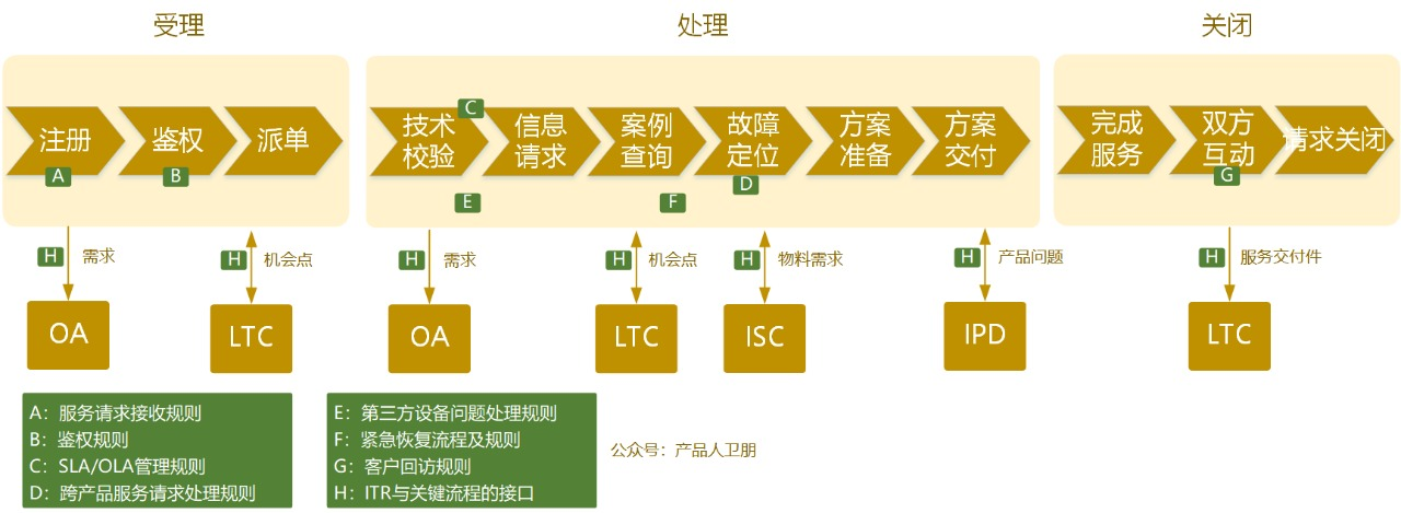 華為ITR流程體系 從問(wèn)題到解決，構(gòu)建以客戶為中心的技術(shù)服務(wù)閉環(huán)